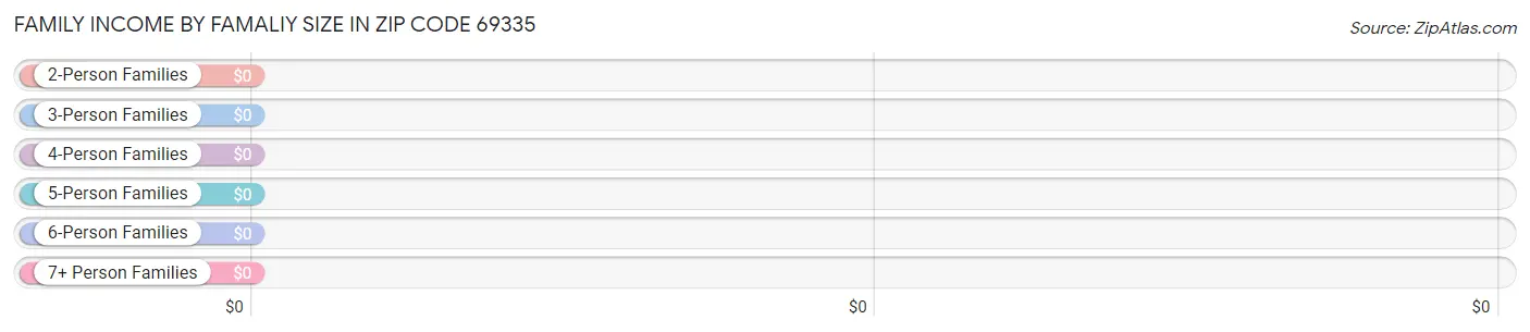 Family Income by Famaliy Size in Zip Code 69335