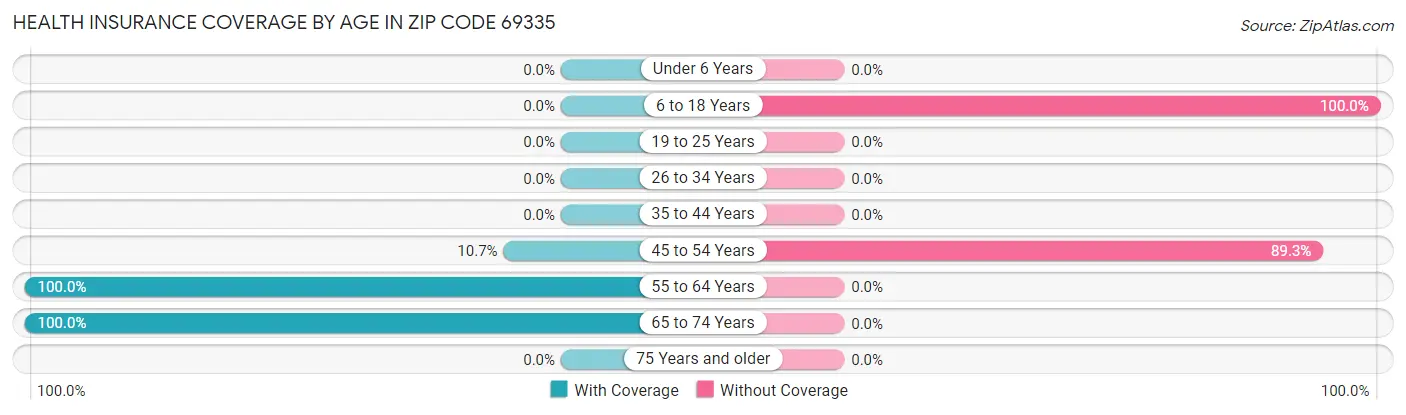 Health Insurance Coverage by Age in Zip Code 69335