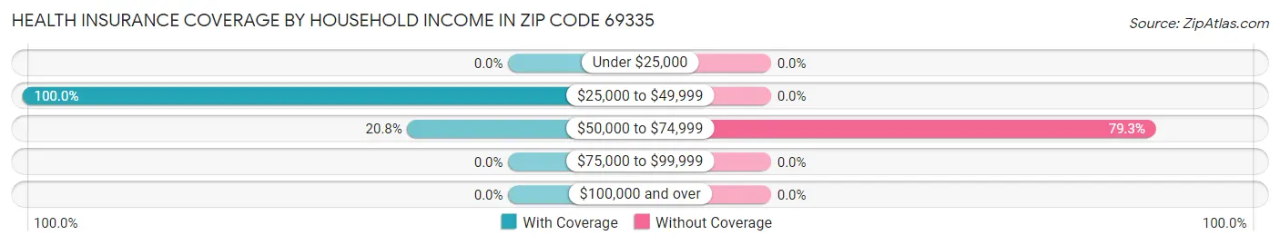 Health Insurance Coverage by Household Income in Zip Code 69335