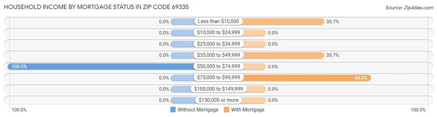 Household Income by Mortgage Status in Zip Code 69335