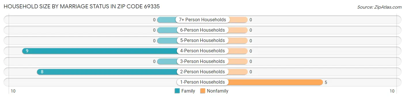 Household Size by Marriage Status in Zip Code 69335