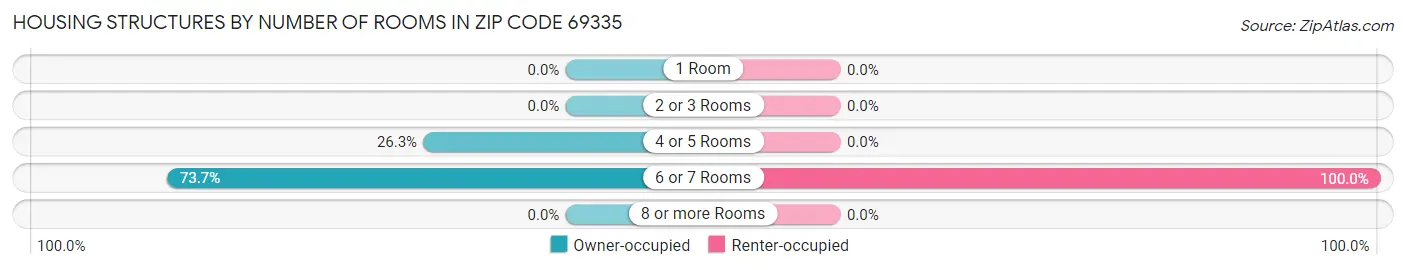 Housing Structures by Number of Rooms in Zip Code 69335