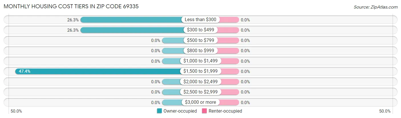 Monthly Housing Cost Tiers in Zip Code 69335