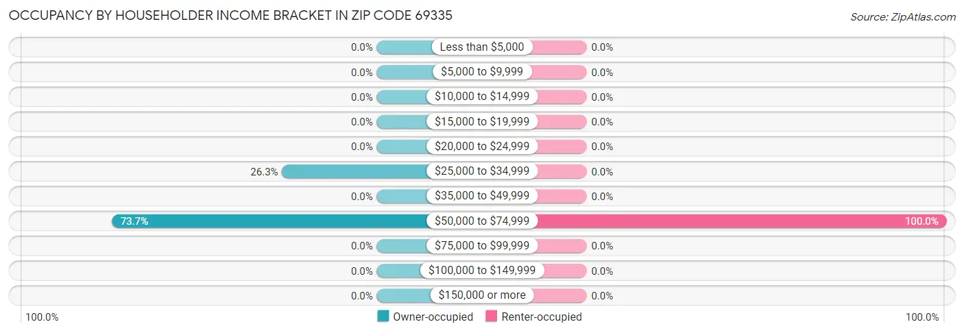 Occupancy by Householder Income Bracket in Zip Code 69335