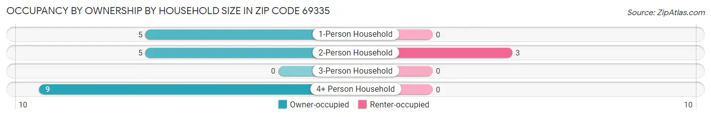 Occupancy by Ownership by Household Size in Zip Code 69335
