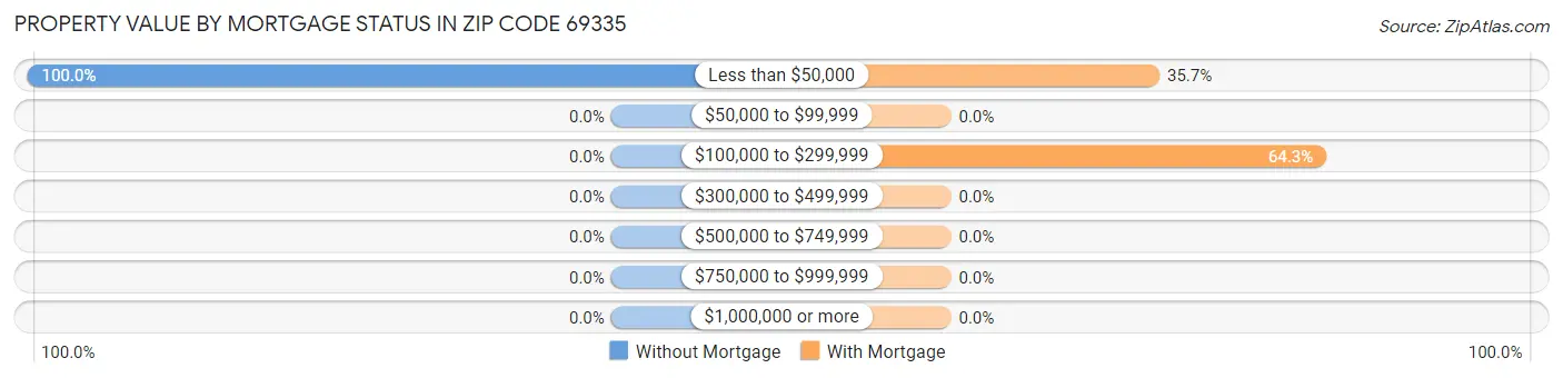 Property Value by Mortgage Status in Zip Code 69335
