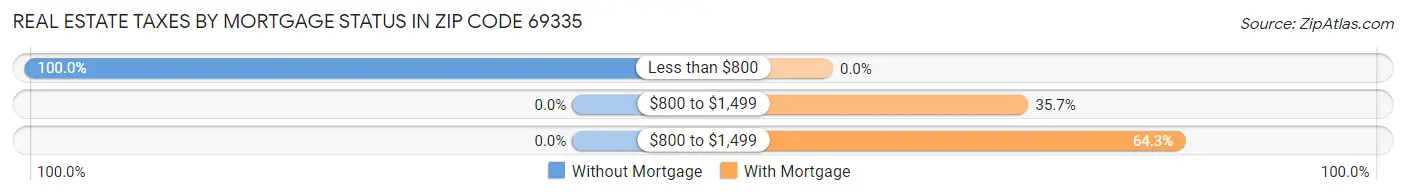 Real Estate Taxes by Mortgage Status in Zip Code 69335