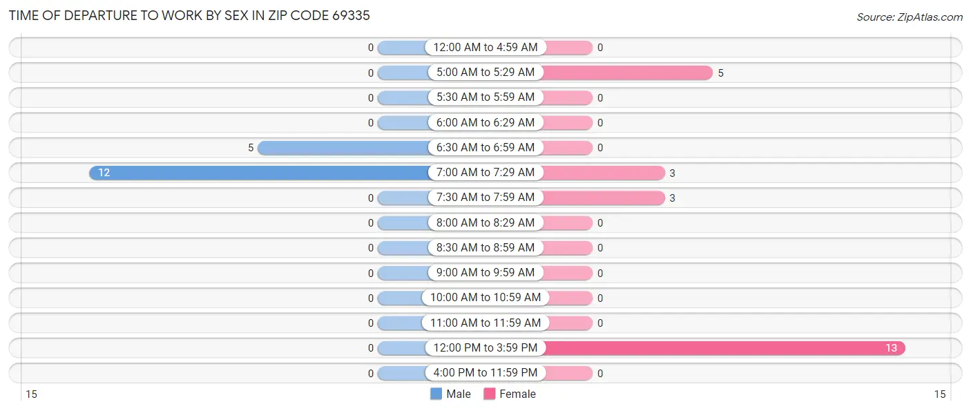 Time of Departure to Work by Sex in Zip Code 69335