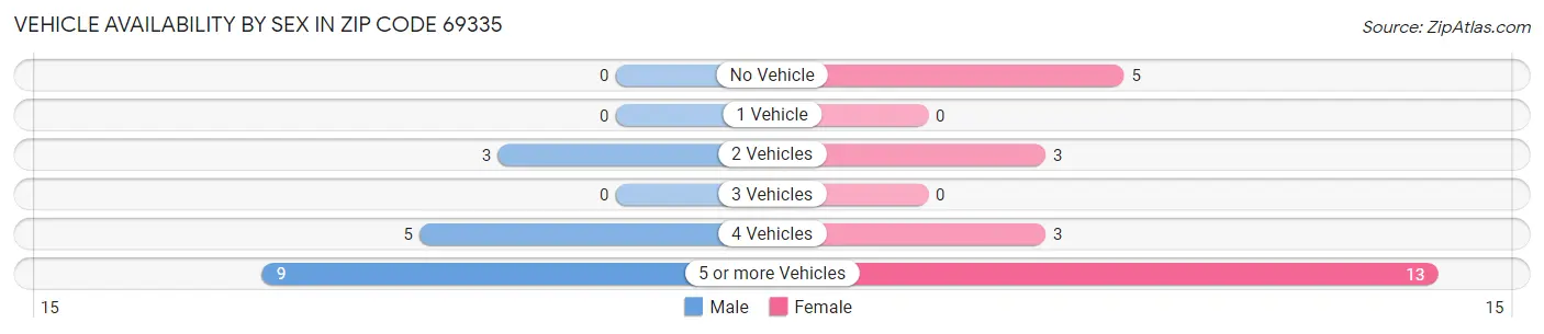 Vehicle Availability by Sex in Zip Code 69335