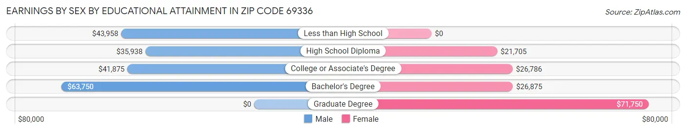 Earnings by Sex by Educational Attainment in Zip Code 69336