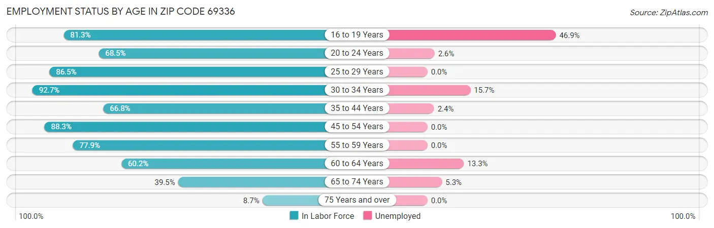 Employment Status by Age in Zip Code 69336