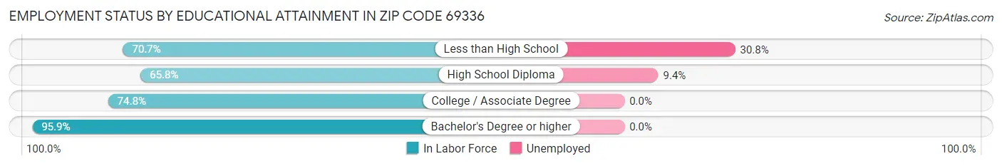 Employment Status by Educational Attainment in Zip Code 69336