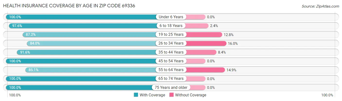 Health Insurance Coverage by Age in Zip Code 69336
