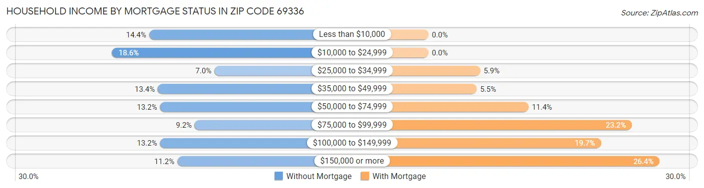 Household Income by Mortgage Status in Zip Code 69336