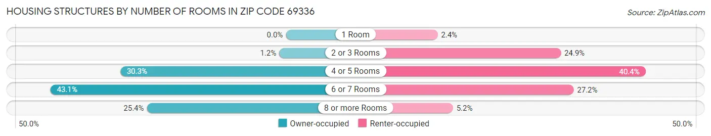 Housing Structures by Number of Rooms in Zip Code 69336