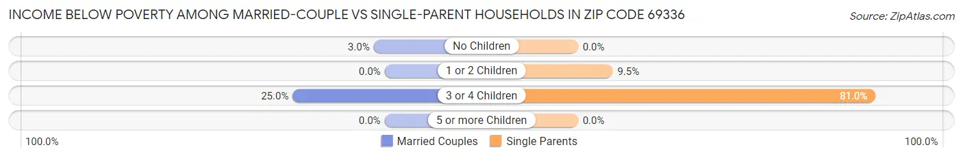 Income Below Poverty Among Married-Couple vs Single-Parent Households in Zip Code 69336