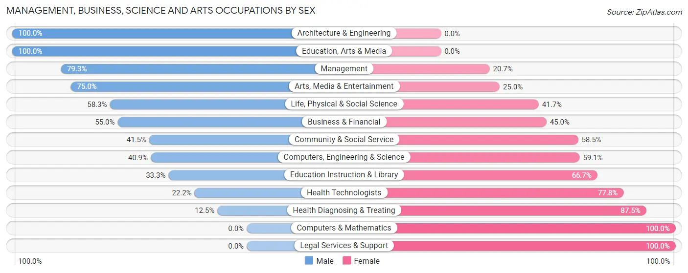 Management, Business, Science and Arts Occupations by Sex in Zip Code 69336