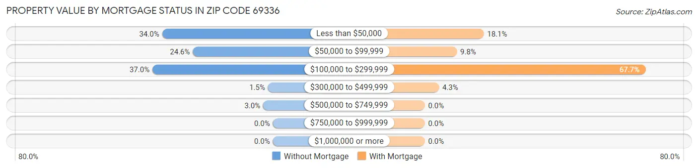 Property Value by Mortgage Status in Zip Code 69336