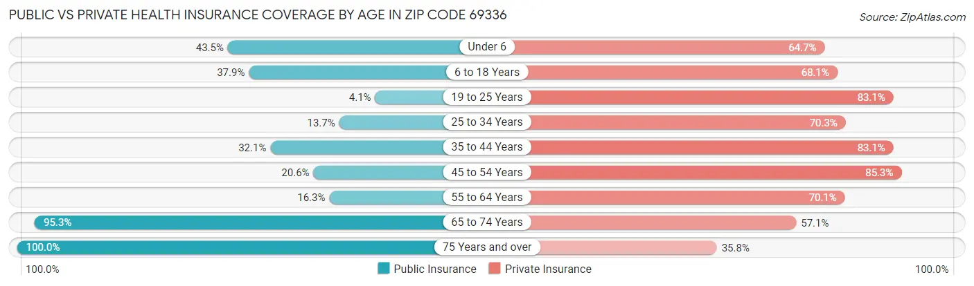 Public vs Private Health Insurance Coverage by Age in Zip Code 69336