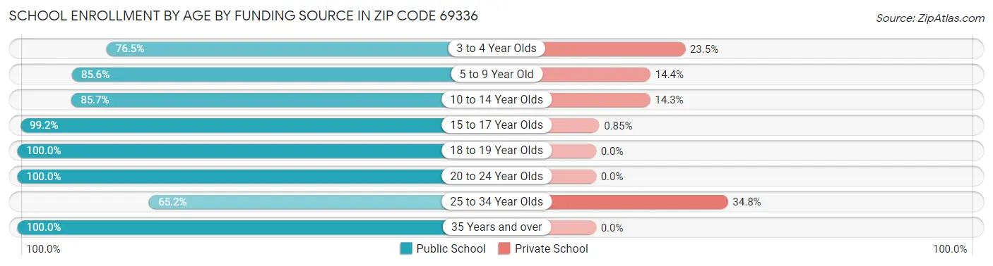 School Enrollment by Age by Funding Source in Zip Code 69336