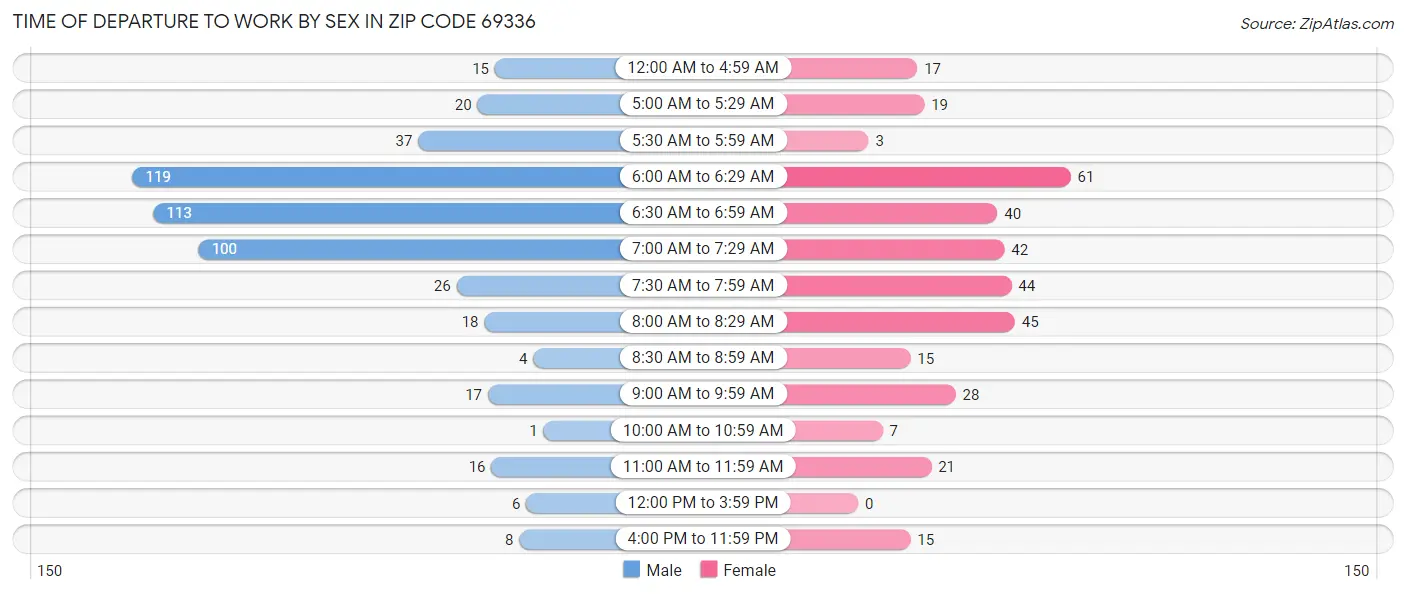 Time of Departure to Work by Sex in Zip Code 69336