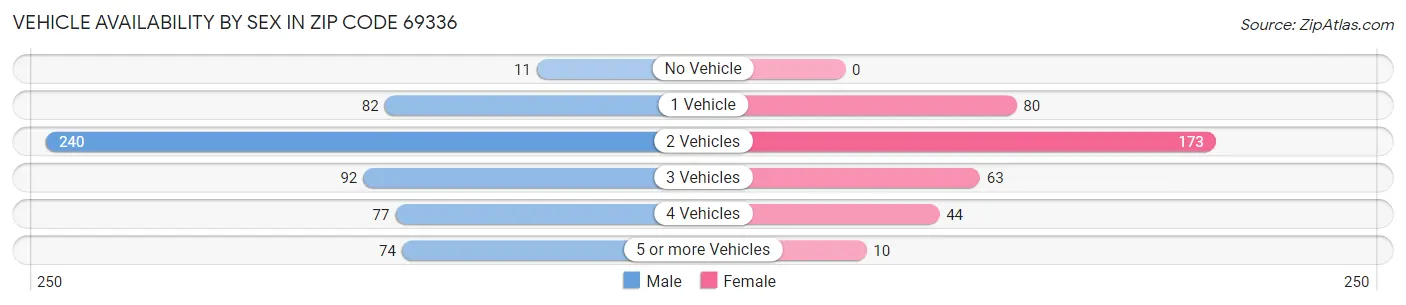 Vehicle Availability by Sex in Zip Code 69336