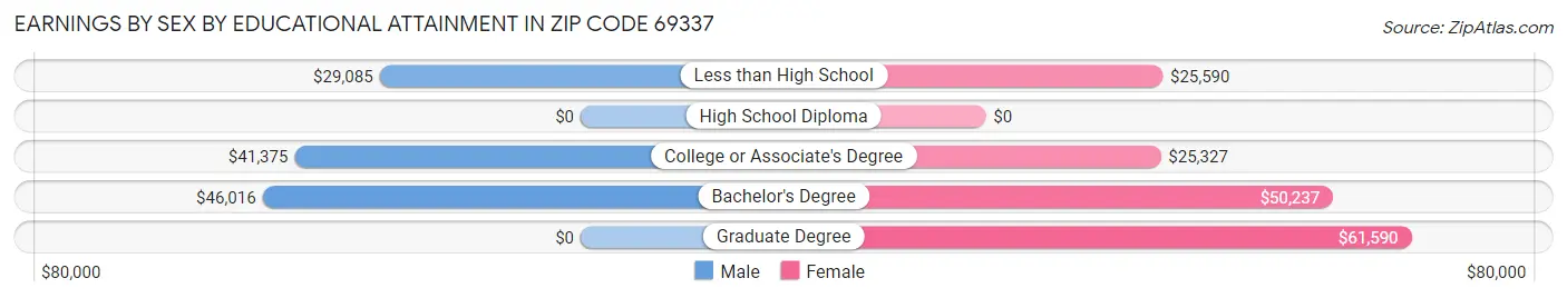 Earnings by Sex by Educational Attainment in Zip Code 69337