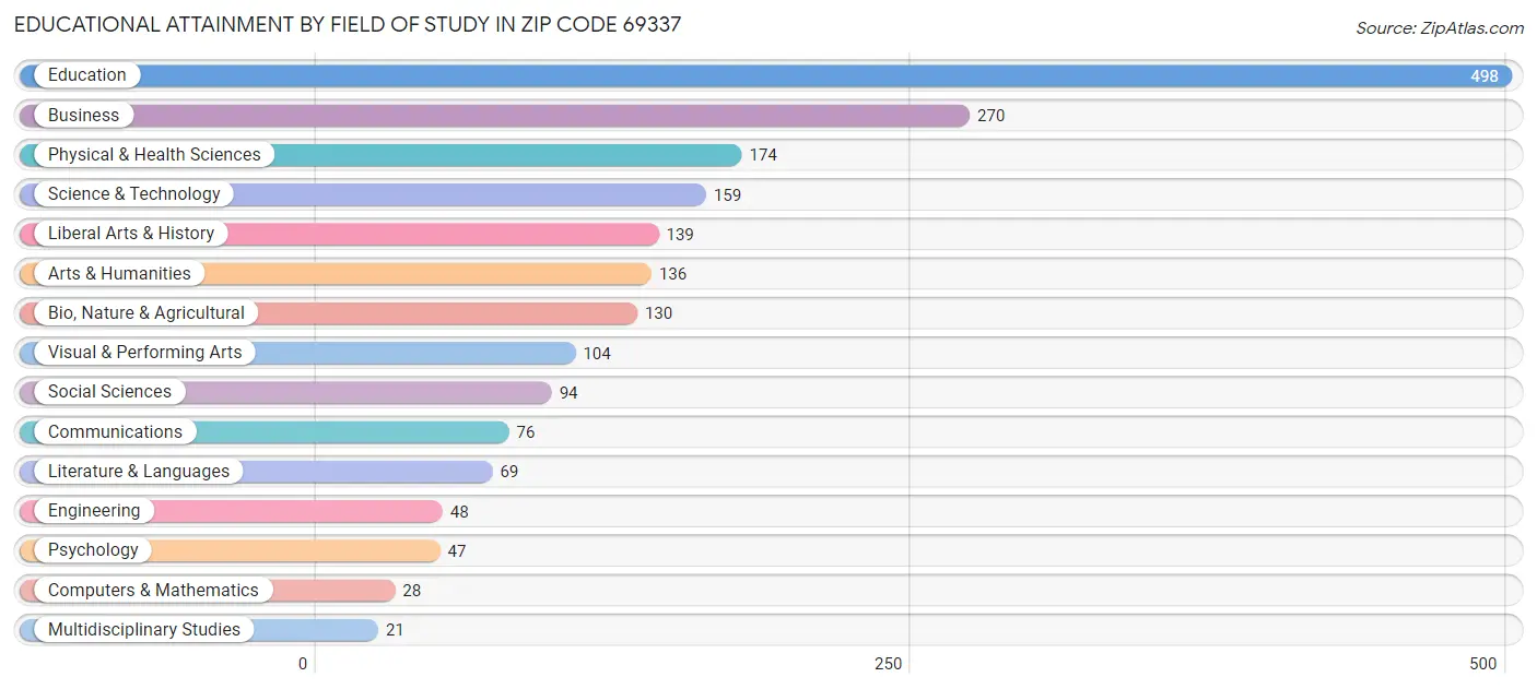 Educational Attainment by Field of Study in Zip Code 69337