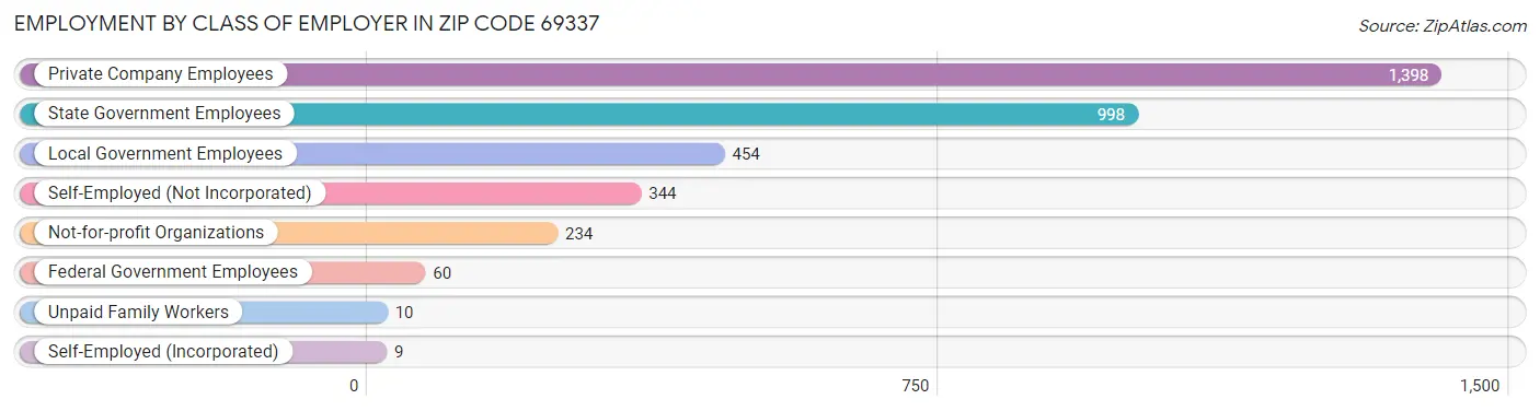 Employment by Class of Employer in Zip Code 69337