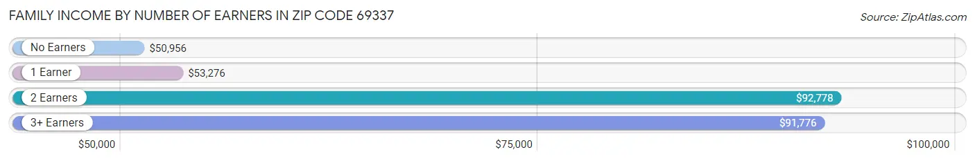 Family Income by Number of Earners in Zip Code 69337