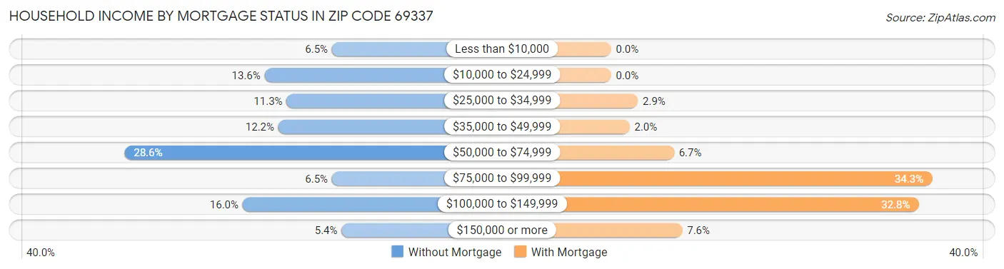 Household Income by Mortgage Status in Zip Code 69337