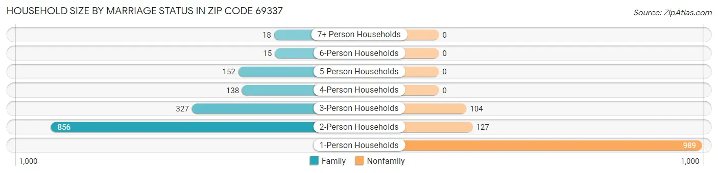 Household Size by Marriage Status in Zip Code 69337