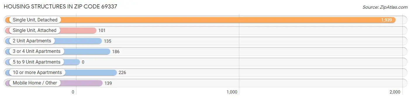 Housing Structures in Zip Code 69337