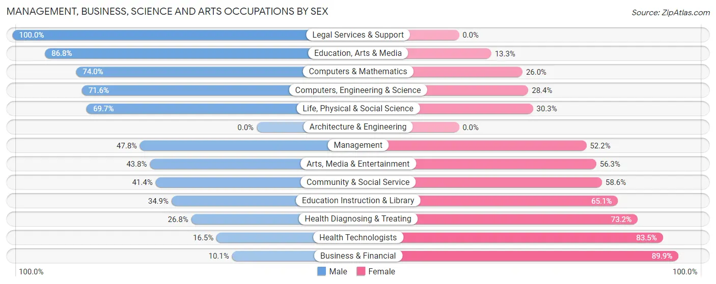 Management, Business, Science and Arts Occupations by Sex in Zip Code 69337