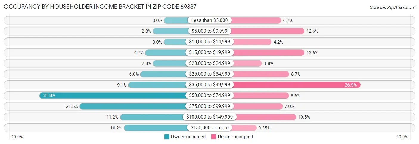 Occupancy by Householder Income Bracket in Zip Code 69337
