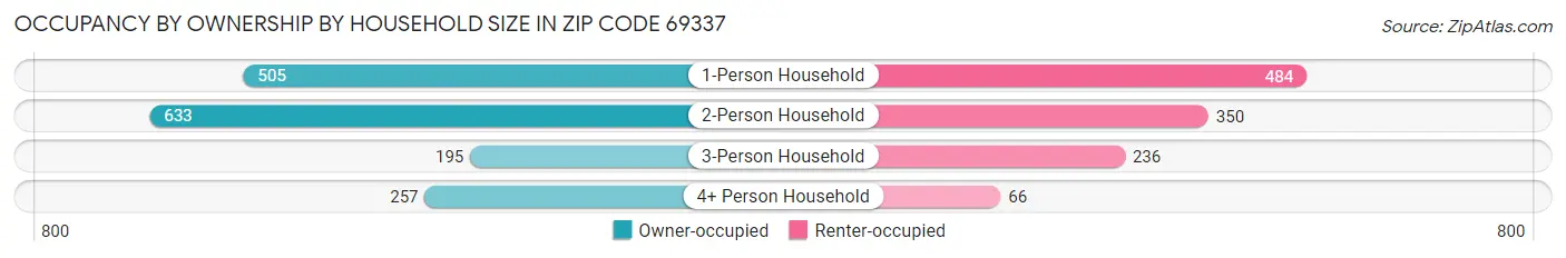 Occupancy by Ownership by Household Size in Zip Code 69337
