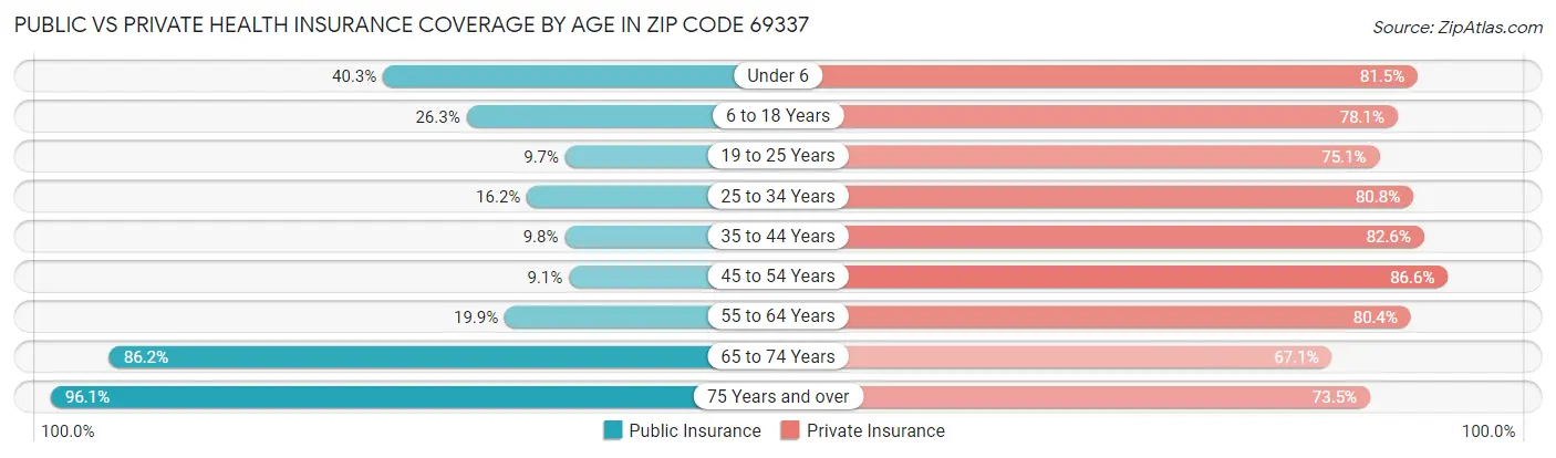 Public vs Private Health Insurance Coverage by Age in Zip Code 69337