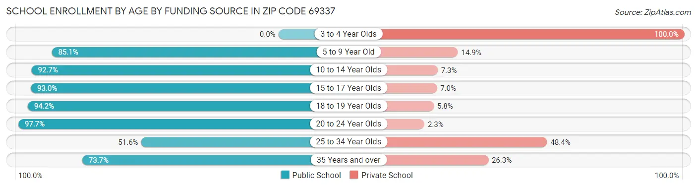 School Enrollment by Age by Funding Source in Zip Code 69337