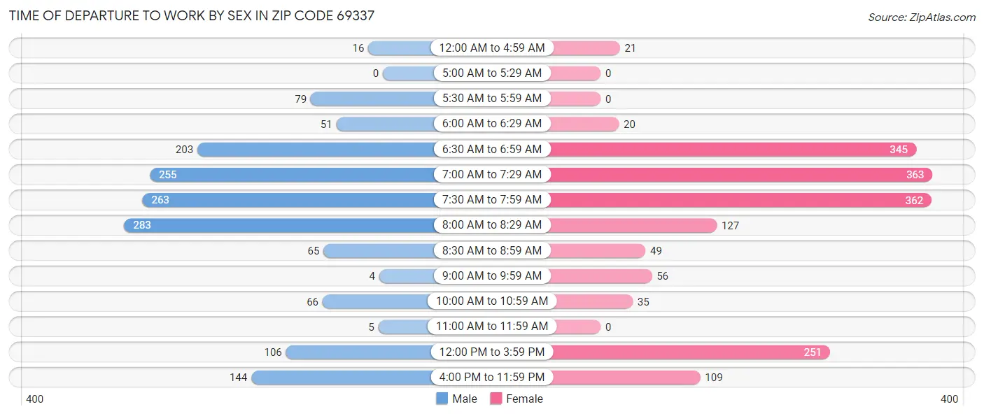 Time of Departure to Work by Sex in Zip Code 69337