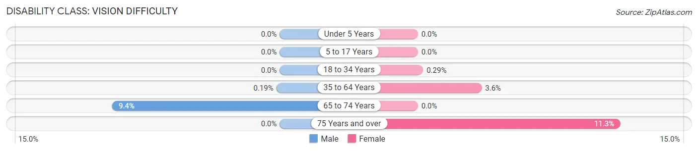 Disability in Zip Code 69337: <span>Vision Difficulty</span>