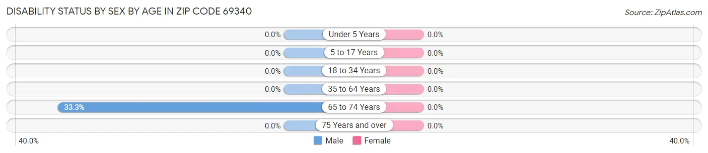 Disability Status by Sex by Age in Zip Code 69340