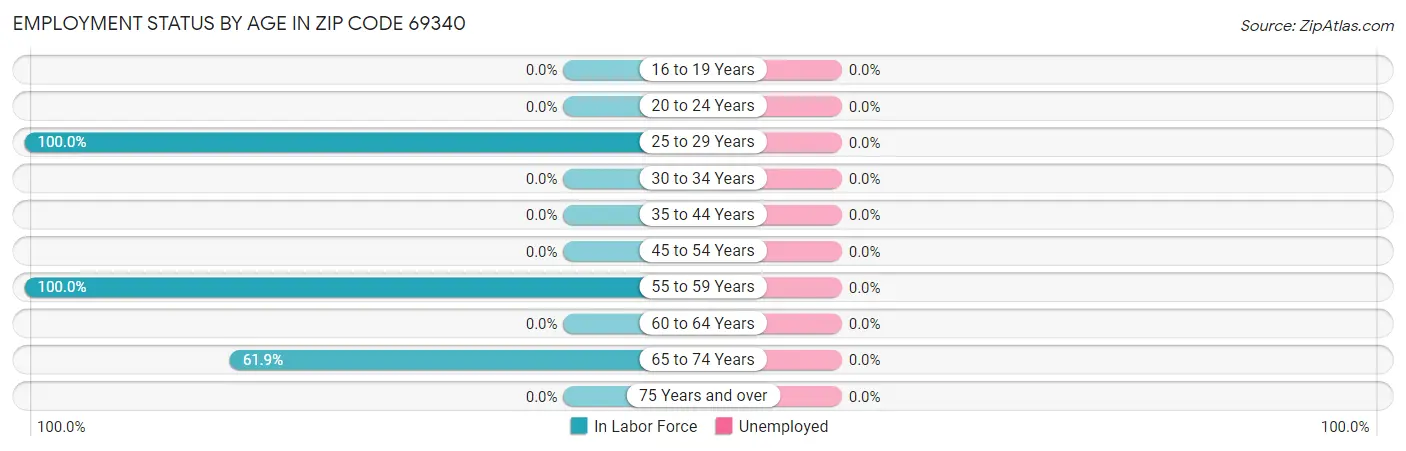 Employment Status by Age in Zip Code 69340