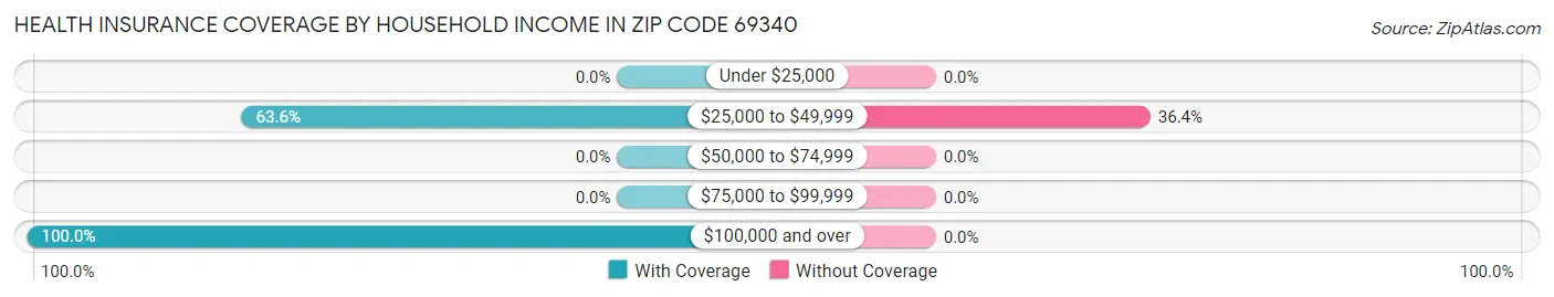 Health Insurance Coverage by Household Income in Zip Code 69340