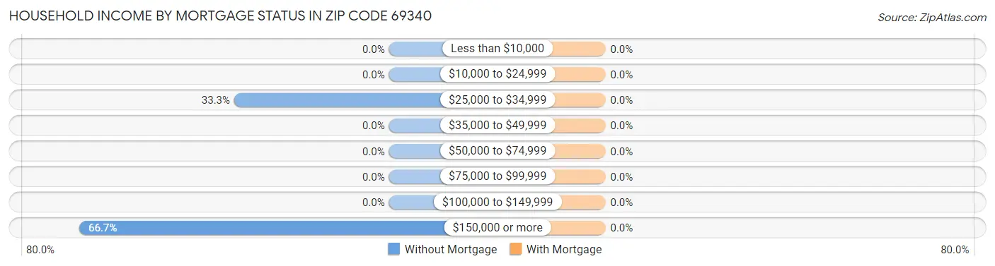 Household Income by Mortgage Status in Zip Code 69340