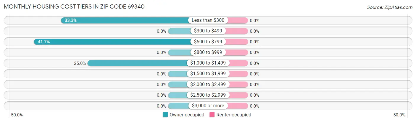Monthly Housing Cost Tiers in Zip Code 69340