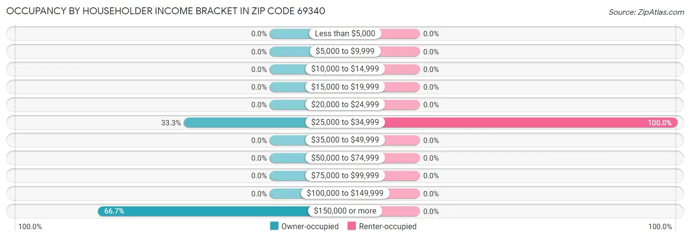 Occupancy by Householder Income Bracket in Zip Code 69340