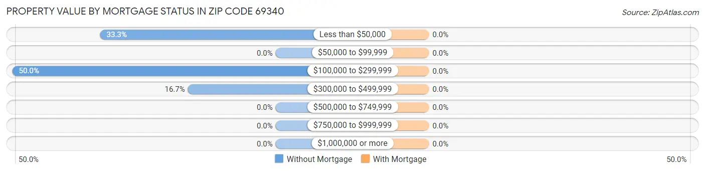 Property Value by Mortgage Status in Zip Code 69340
