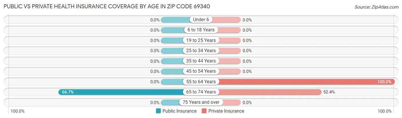Public vs Private Health Insurance Coverage by Age in Zip Code 69340