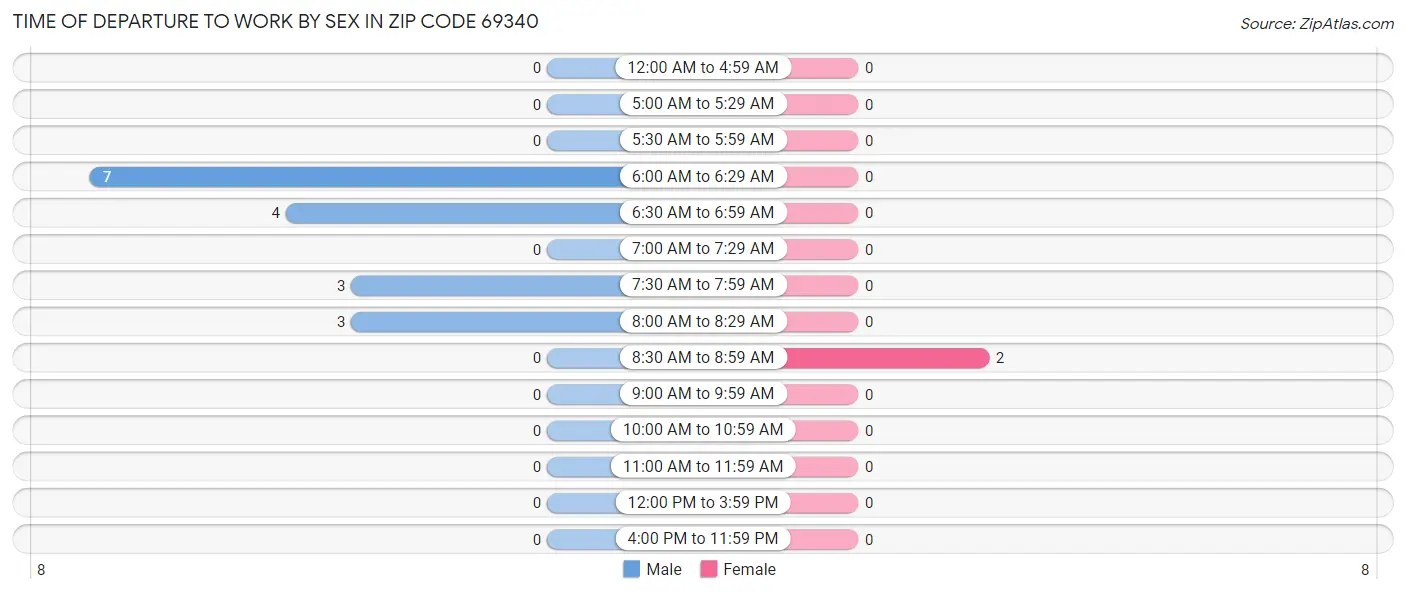 Time of Departure to Work by Sex in Zip Code 69340