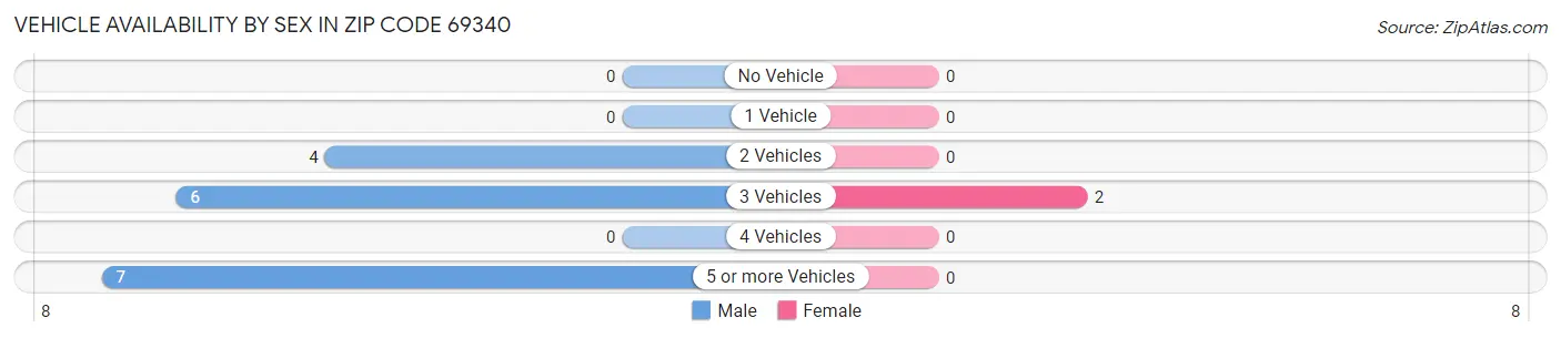 Vehicle Availability by Sex in Zip Code 69340